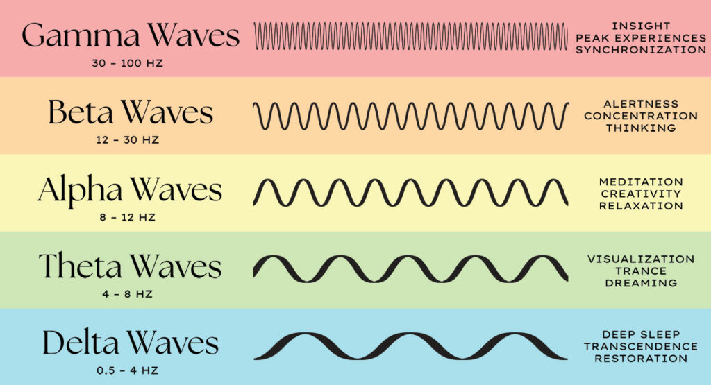 Brain Waves In Trance (Theta Brainwave State)