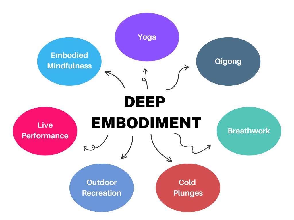 Deep Embodiment